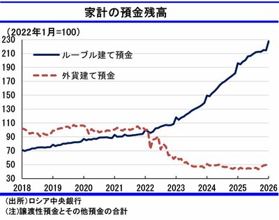 図表:家計の預金残高