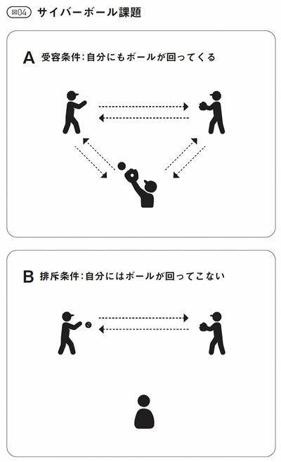図04　サイバーボール課題
