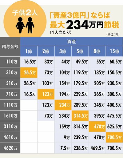 図表：駆け込み贈与 節税早見表 子供2人