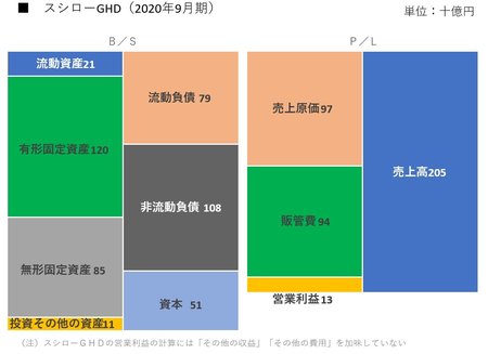 スシローが回転寿司業界で「一人勝ち」できる理由【決算書で比較