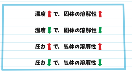 温度と溶解性の説明