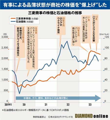 図表：三菱商事の株価と石油価格の推移