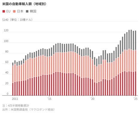米同盟諸国の関税軽減いつ　米中の休戦よそに