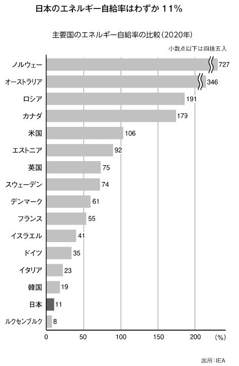 図表：日本のエネルギー自給率はわずか11％