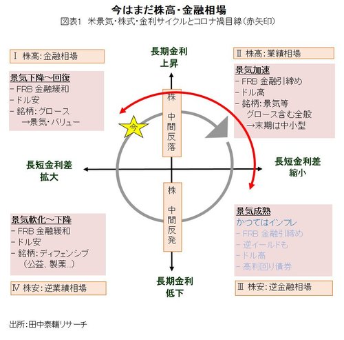 今はまだ株高・金融相場