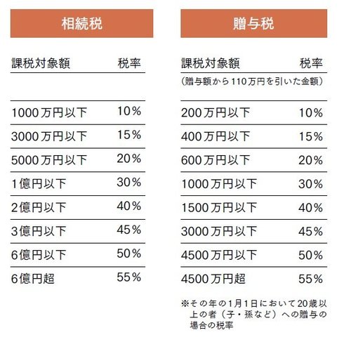 贈与税を払ったほうがトク！ 相続税を1円でも減らすノウハウ