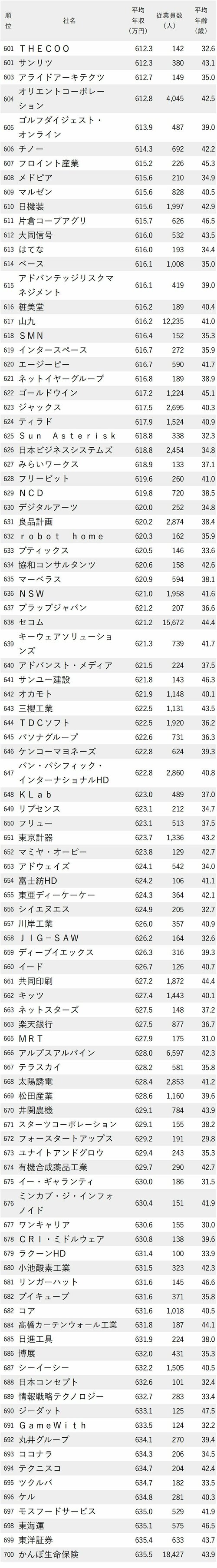 図表：年収が低い会社ランキング2024【東京・完全版】601-700