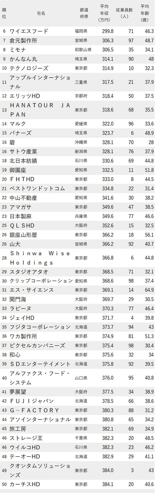 年収が低い会社ランキング2023最新版【従業員100人未満】6-50