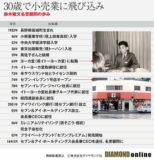 図表：鈴木敏文名誉顧問の歩み