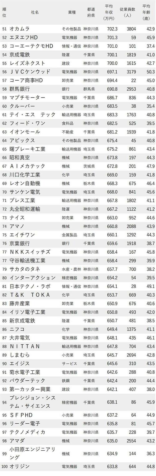 図表：年収が高い会社ランキング2022 東京除く関東地方 51～100位