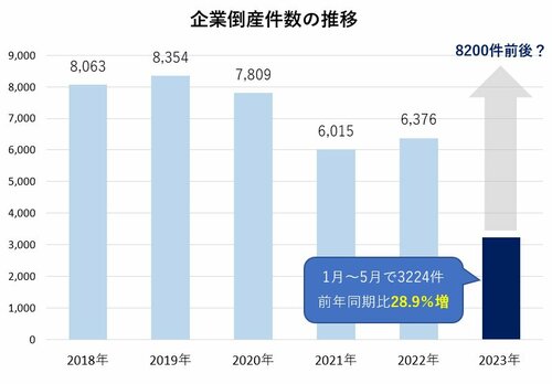 図_企業倒産件数の推移