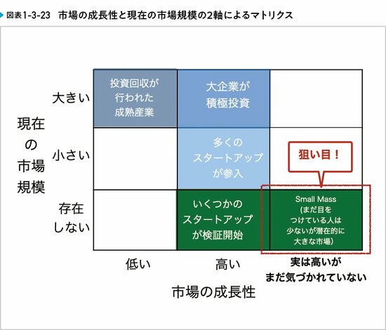 スタートアップが挑戦するべき、たった1つの市場