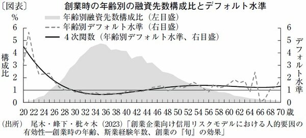 図表:創業時の年齢別の融資先数構成比とデフォルト水準