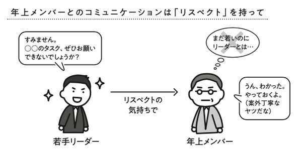 図表1：年上メンバーとのコミュニケーションは「リスペクト」を持って