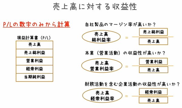 収益性分析～利益を生み出す収益構造を分析する～