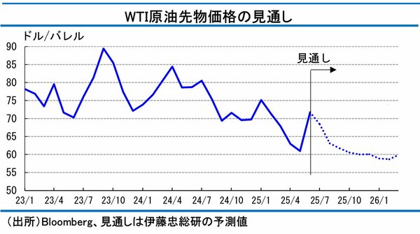 図表4：WTI原油先物価格の見通し