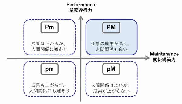 Performanceが平均よりも良ければ大文字のP、悪ければ小文字のp。Maintenanceが良ければ大文字のM、悪ければ小文字のmで表す