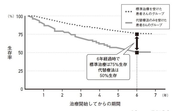 「高額ながん治療法は期待できる」と考えるのはなぜ間違いなのか