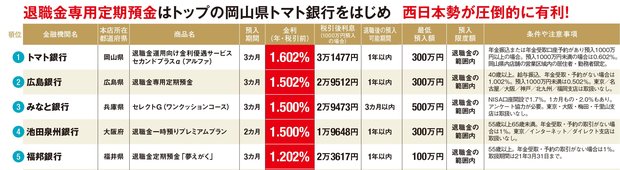 高金利な「退職金専用定期預金」ランキング