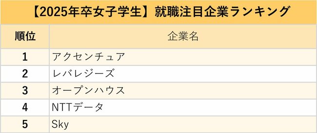 図表：【2025年卒女子学生】就職注目企業ランキングトップ5