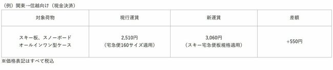 図表：スキー宅急便板規格適用による価格変更の一例