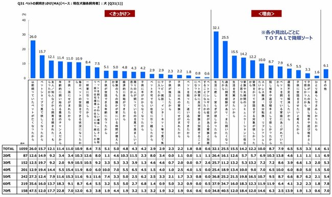 図表：ペットの飼育きっかけ（犬）
