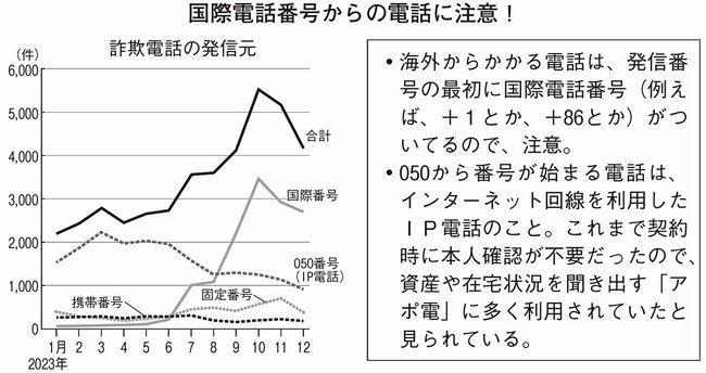 図表：国際電話番号からの電話に注意！