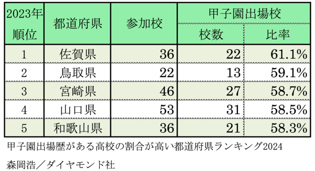 「甲子園出場歴のある高校」の割合が高い都道府県ランキング2024！2位鳥取、1位は？