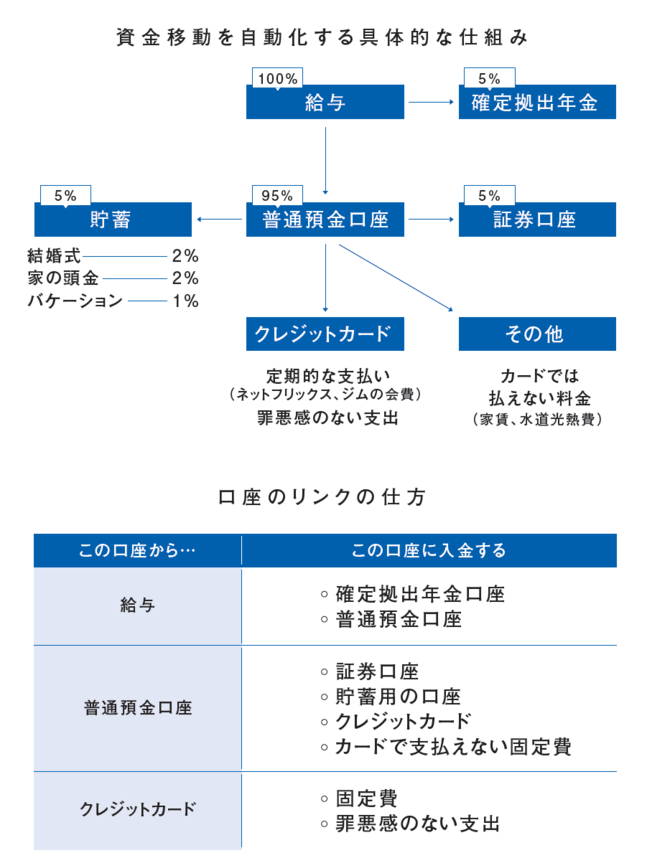 【資産運用の達人が教える】ストレスフリーでお金が増える1つの簡単な方法