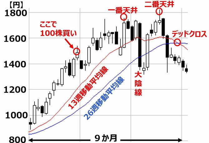 株価が買値を下回っている