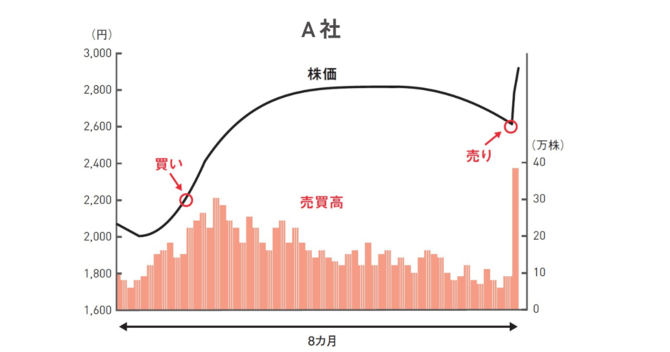 この株は買い、様子見、空売り？