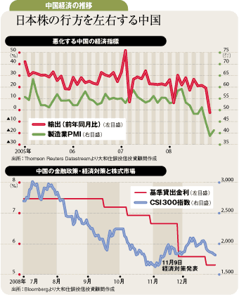 日本株の行方を左右する中国