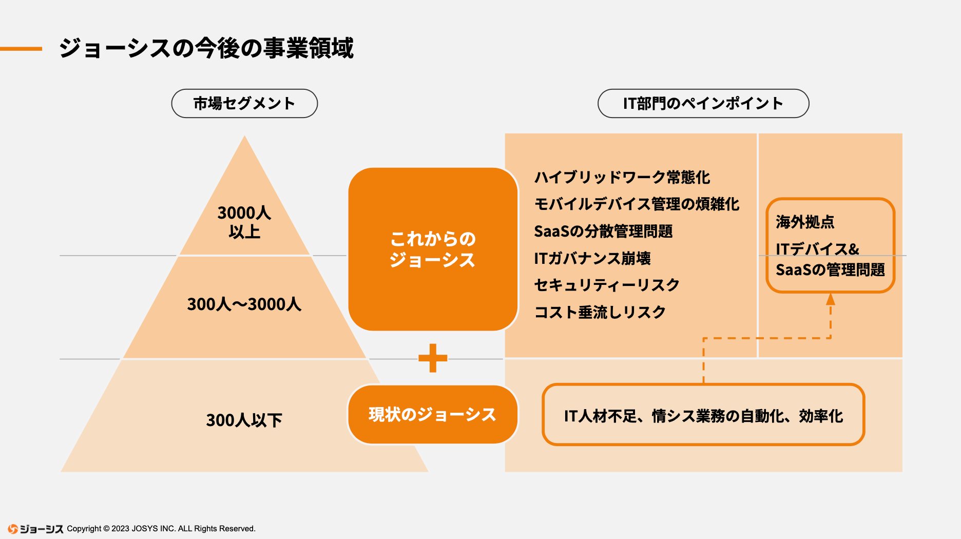 ジョーシスのエンタープライズ戦略について 同社会見のスクリーンショット