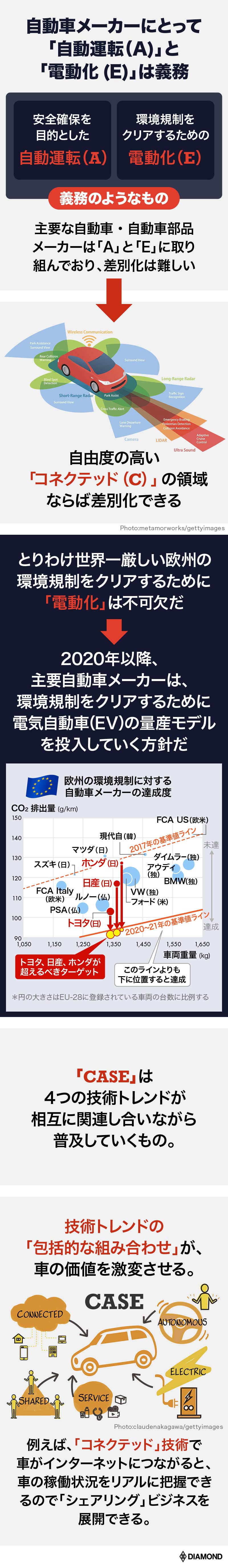 自動車産業を壊す Case って何だ キーワード3分解説 有料記事限定公開 ダイヤモンド オンライン