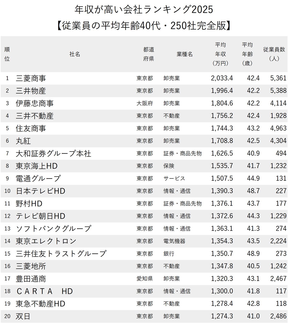 図表：年収が高い会社ランキング2025【従業員の平均年齢40代・250社完全版】1～20位