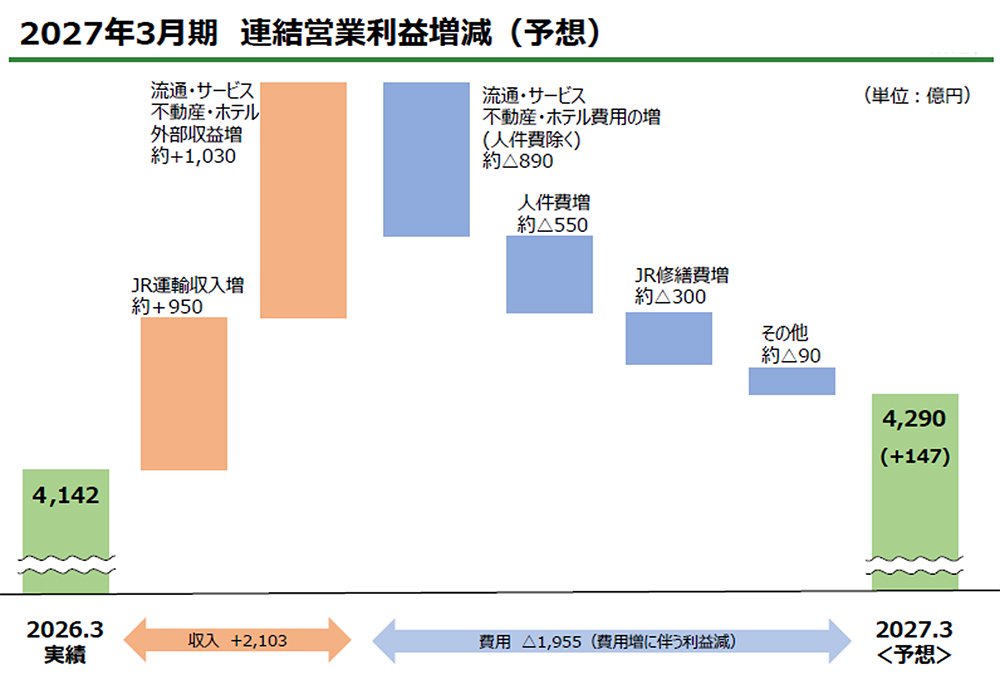 図表：2026年度連結営業利益増減予想（JR東日本決算説明会資料から抜粋）