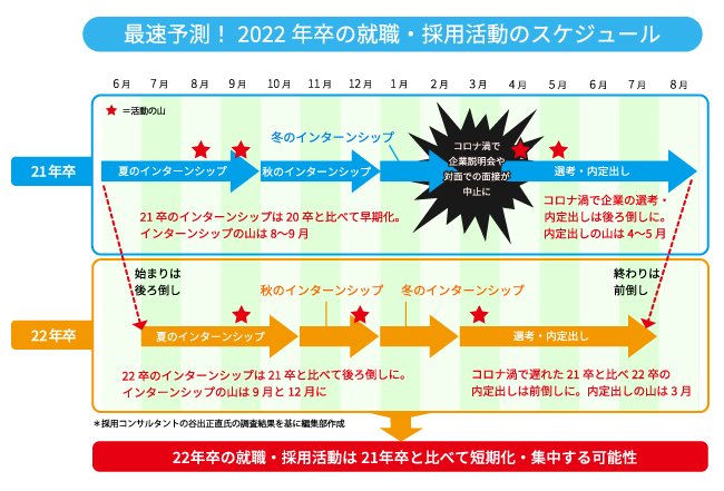 22年卒就活カレンダーを最速予測！21年卒より短期化・集中は必至