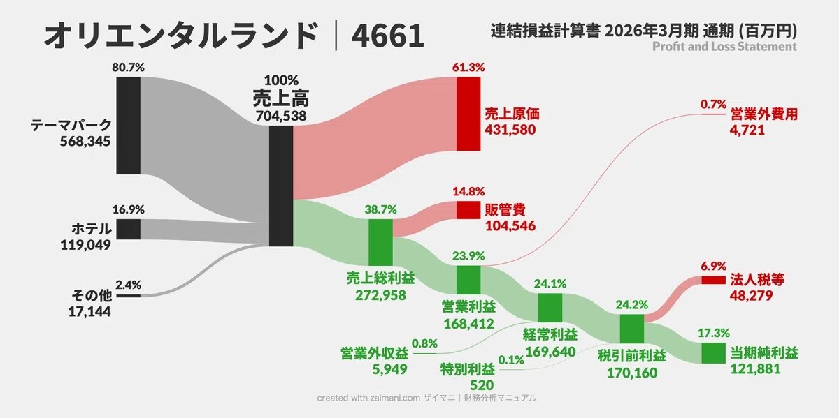 オリエンタルランドのPLサンキー図（2026）