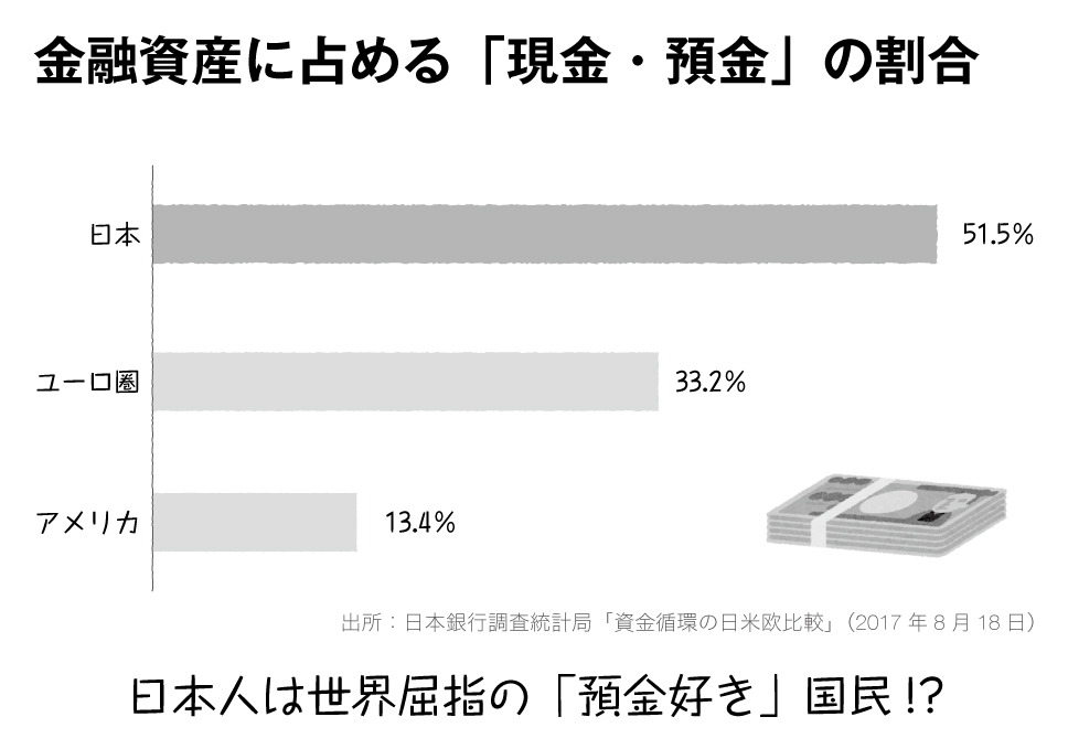 「貯金オンリー」は世界の非常識!?知識のある家計は7年半で2000万円を倍増させる