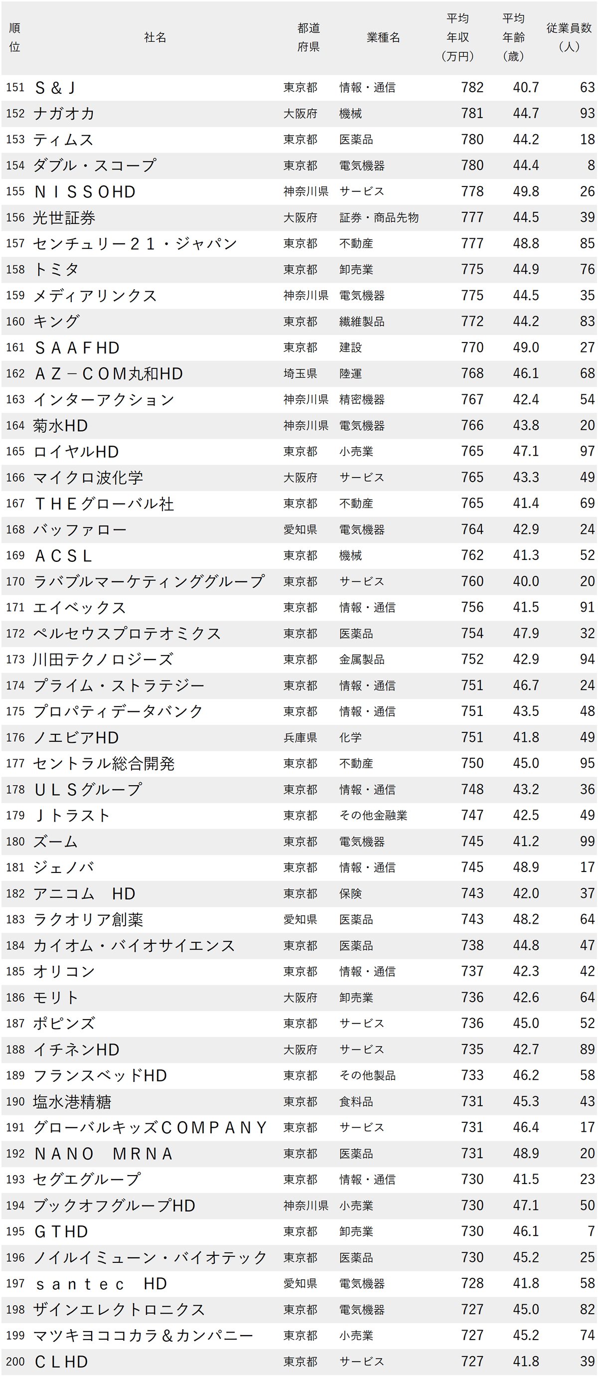 年収が高い会社ランキング2025【平均年齢40代・従業員100人未満・300社完全版】テレ東やスクエニは何位？