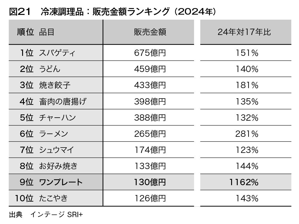 図21　冷凍調理品：販売金額ランキング（2024年）
