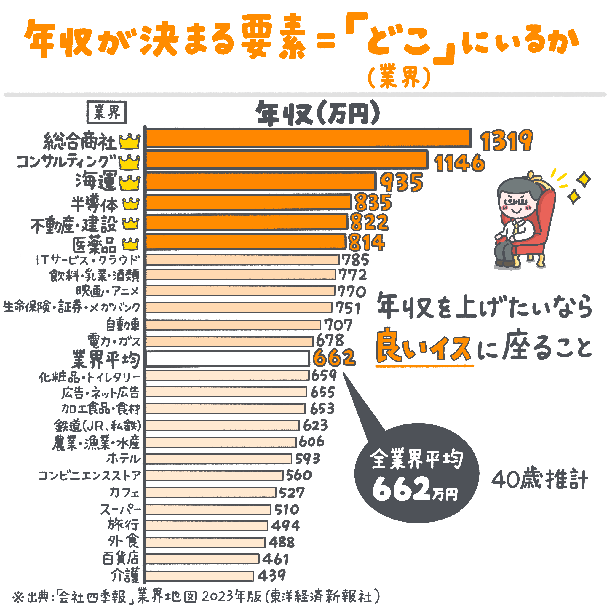 年収が決まる要素は「どこ」にいるか。「給料=あなたの能力」ではない