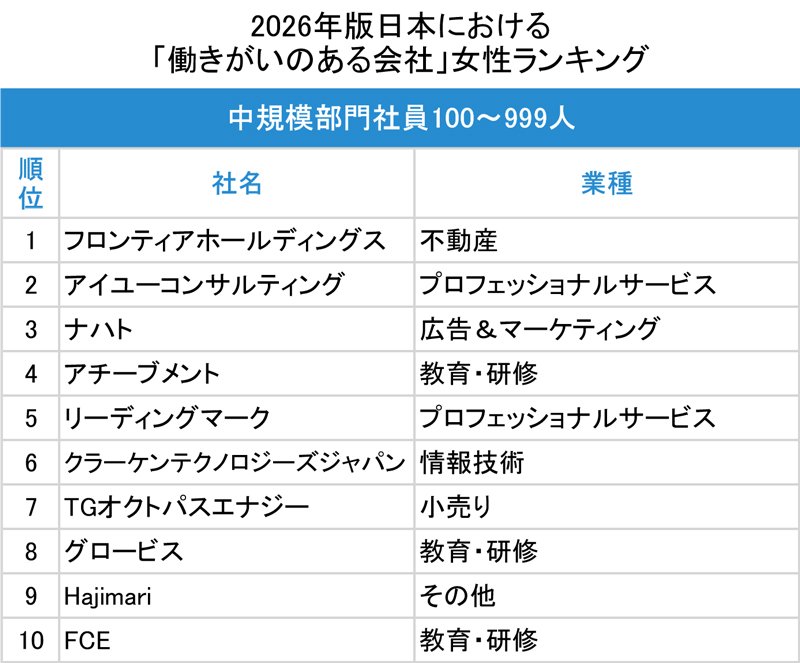 図表：中規模部門社員100～999人