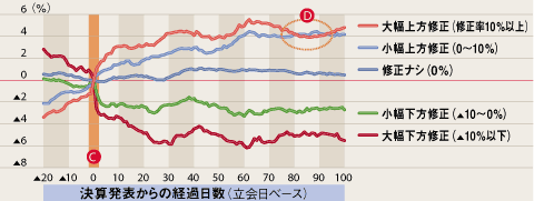 2006年度中間決算リビジョン