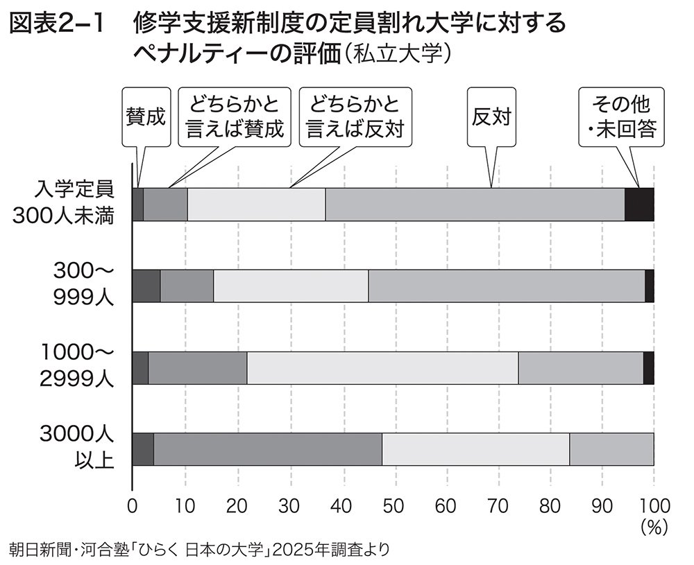 図表2-1　修学支援新制度の定員割れ大学に対するペナルティーの評価（私立大学）