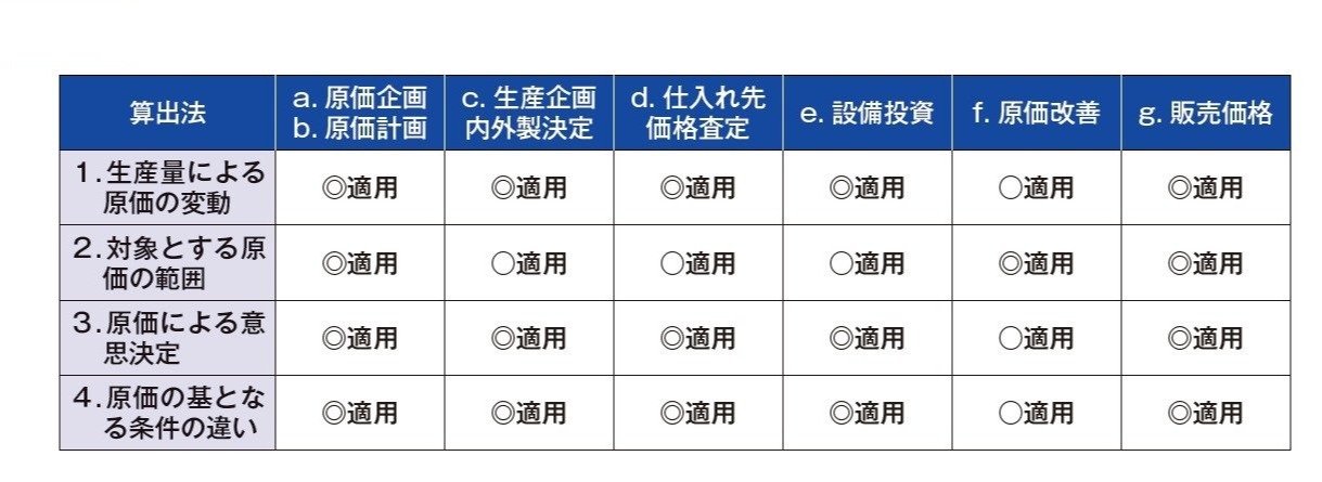 各業務での原価の算出方法