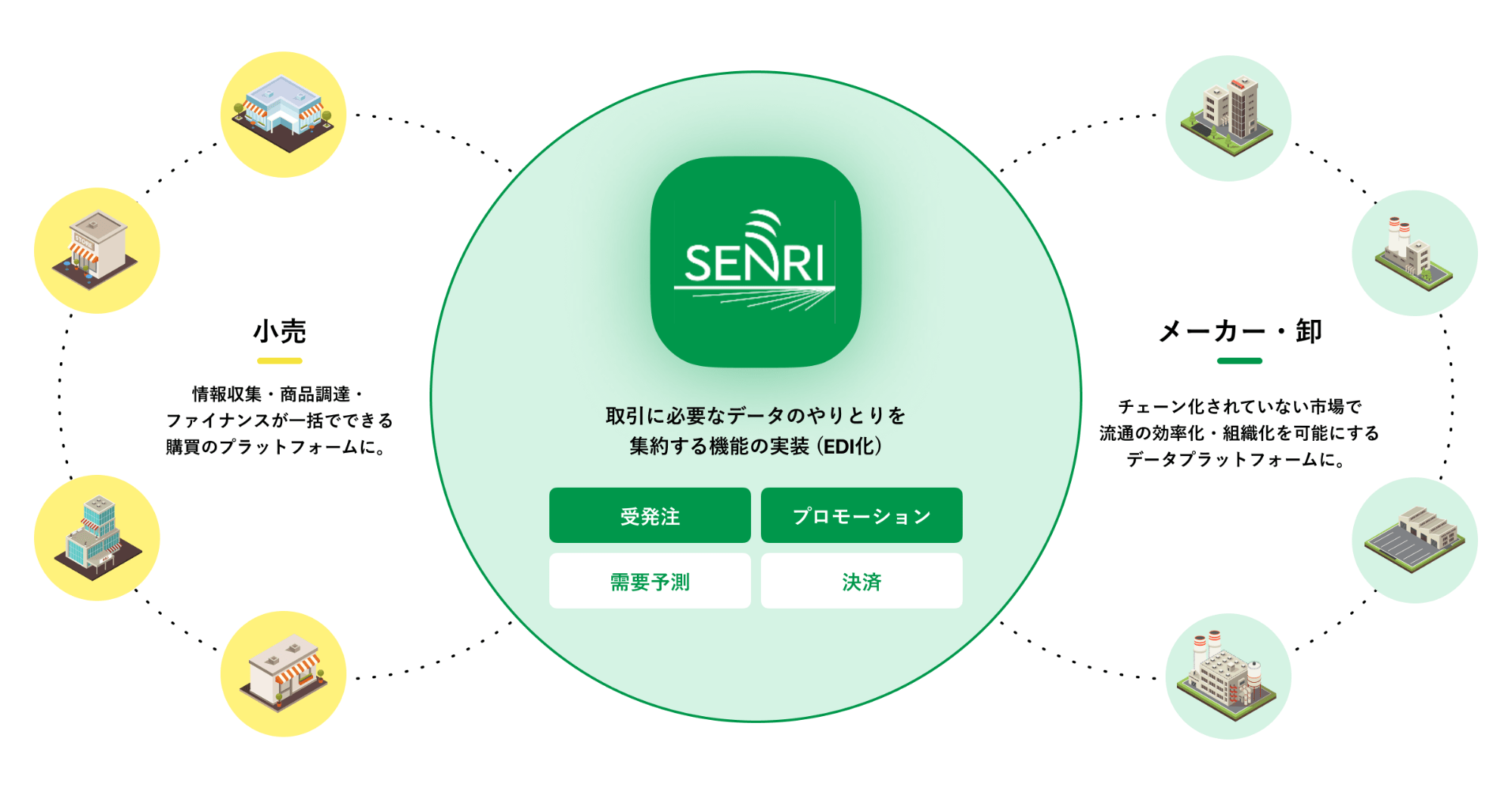 SENRIの将来的なサービスの構想