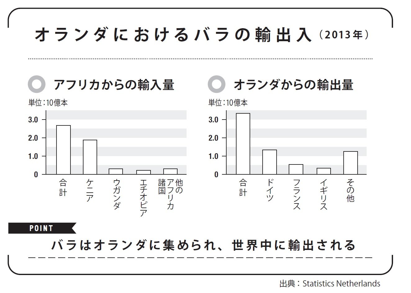 「アフリカのバラがオランダに集まる理由」気候と経済をつなげて考える