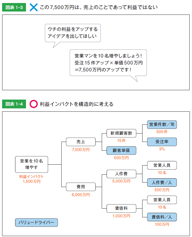 バリュードライバー