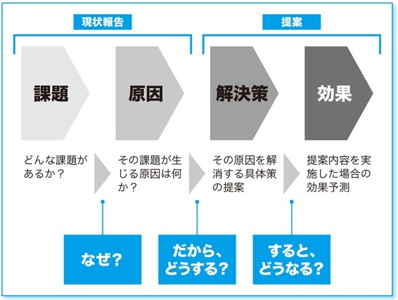 ソフトバンク流 社内プレゼン 上 孫正義氏がダメ出しをするプレゼンは これ だ 社内プレゼンの資料作成術 ダイヤモンド オンライン